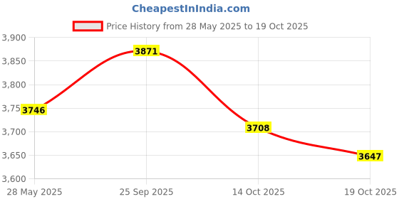 amazon.in UJEAVETTE Flower Box with Drainage Holes Rectangular Household Decor Vegetable Planter Green Price History Graph from 28 May 2025 to 19 Oct 2025