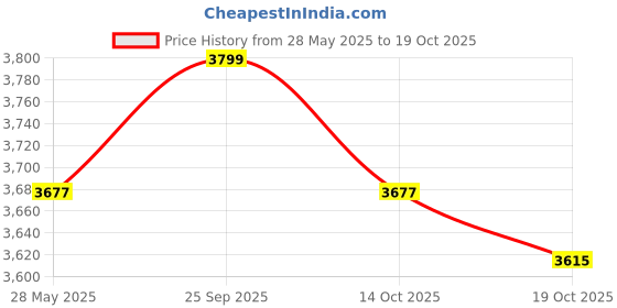 amazon.in UJEAVETTE Flower Box with Drainage Holes Rectangular Household Decor Vegetable Planter White Price History Graph from 28 May 2025 to 19 Oct 2025