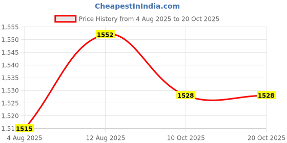 amazon.in UJEAVETTE Flower Fairy Garden Stakes Unique Resin Sculptures for Entrance Planter Lawn Price History Graph from 4 Aug 2025 to 20 Oct 2025