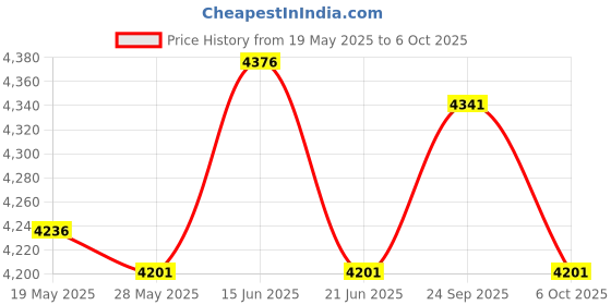 amazon.in UJEAVETTE Flower Pot Planter with Plum Flower Emboss Rustic Polyresin for Dining Table Price History Graph from 19 May 2025 to 6 Oct 2025