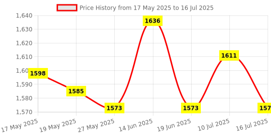 amazon.in UJEAVETTE Flower Pot with Drainage Holes Nursery Balcony Lawn Patio Window Box Planter Green Price History Graph from 17 May 2025 to 16 Jul 2025
