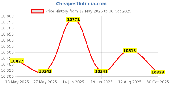 amazon.in UJEAVETTE Flush Mount Kayak Marine Navigation Compass Style_A Price History Graph from 18 May 2025 to 30 Oct 2025
