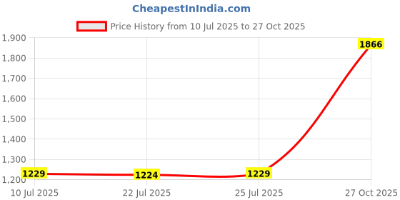 amazon.in UJEAVETTE Flying Crow Hawk Decoy Weed Pest Control Repellent Garden Scarer Scarecrow Price History Graph from 10 Jul 2025 to 27 Oct 2025