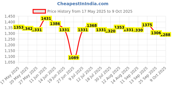 amazon.in ujeavette Fm Portable Pocket Radio Conference Receiver Battery Operated for Jogging ujeavette Price History Graph from 17 May 2025 to 9 Oct 2025