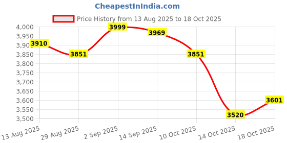 amazon.in UJEAVETTE Foam Sparyer for Pressure Washer Sturdy 100ml Soap Canister for Cleaning Car Price History Graph from 13 Aug 2025 to 18 Oct 2025