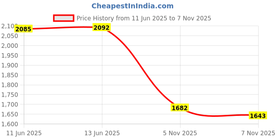 amazon.in UJEAVETTE Foldable Face Basin Convenient Wash Bowl for Travel Kitchen Home Black ujeavette Price History Graph from 11 Jun 2025 to 5 Nov 2025