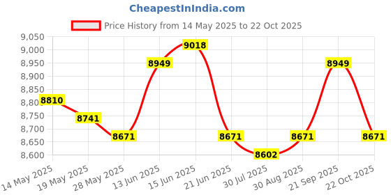 amazon.in UJEAVETTE Foldable Mini Washing Machine 10L Easy to Carry for Dorm Apartment Underwear Price History Graph from 14 May 2025 to 22 Oct 2025