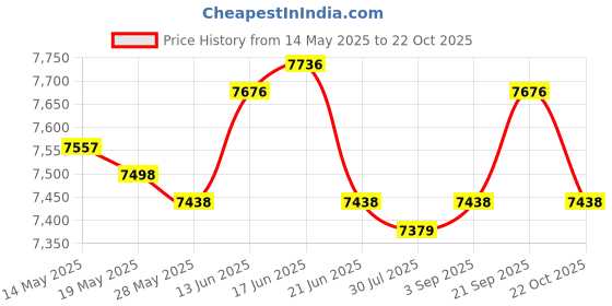amazon.in UJEAVETTE Foldable Mini Washing Machine Silent Small Washer for Laundry Travel Camping Green Price History Graph from 14 May 2025 to 22 Oct 2025