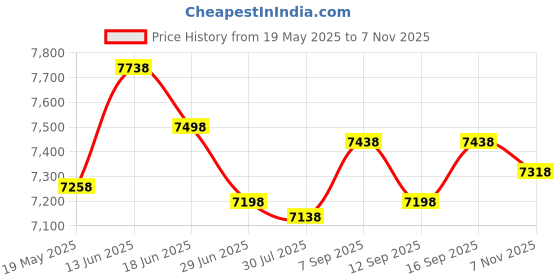 amazon.in UJEAVETTE Folding Exercise Mat Non Slip Fitness Mat for Tumbling Cardio Sports Price History Graph from 19 May 2025 to 7 Nov 2025