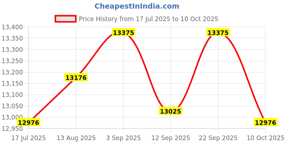 amazon.in UJEAVETTE Food Cover Rack 4 Layer Iron Mesh Stand Multifunctional Guard for Home Price History Graph from 17 Jul 2025 to 10 Oct 2025