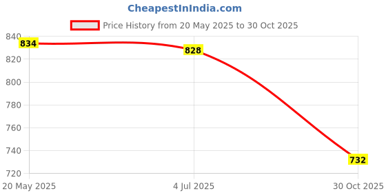 amazon.in UJEAVETTE Foot and Calf Stretcher Pilates HamDhaga Stretcher for Training Thigh Ankle Red Price History Graph from 20 May 2025 to 30 Oct 2025