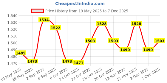 amazon.in UJEAVETTE Football Basketball Glasses Anti Fog Wearable Tennis Cycling Sports Goggles Whitefootball accessories ujeavette Price History Graph from 19 May 2025 to 7 Dec 2025