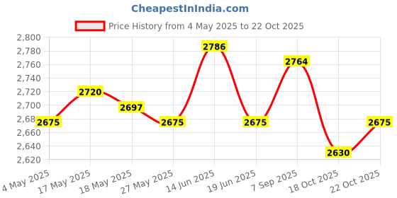 amazon.in UJEAVETTE Football Goalkeeper Gloves Non Slip Training Gloves for Outdoor Games Sports Orange Size 8 Price History Graph from 4 May 2025 to 22 Oct 2025