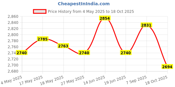 amazon.in UJEAVETTE Football Goalkeeper Gloves Non Slip Training Gloves for Outdoor Games Sports Pink Size 10 Price History Graph from 4 May 2025 to 18 Oct 2025