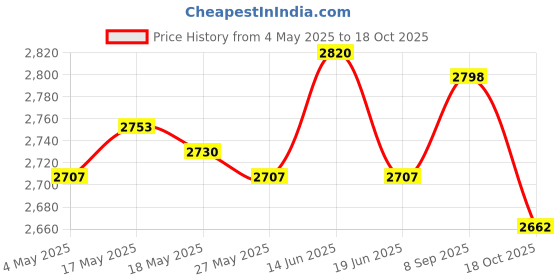 amazon.in UJEAVETTE Football Goalkeeper Gloves Non Slip Training Gloves for Outdoor Games Sports Pink Size 9 Price History Graph from 4 May 2025 to 18 Oct 2025