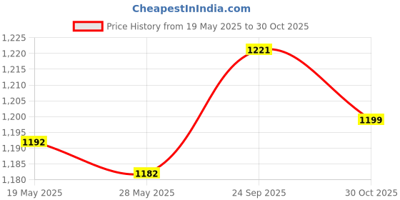 amazon.in UJEAVETTE Football Kick Trainer Soccer Child Training Practice Adjustable Waist Belt Hexagon Printingfootball Accessories Price History Graph from 19 May 2025 to 30 Oct 2025