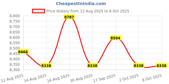 amazon.in UJEAVETTE Football Throwing Net Improve Skills with 5 Target for Yard Kids Adults Lawn Price History Graph from 12 Aug 2025 to 8 Oct 2025