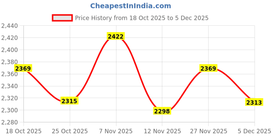 amazon.in UJEAVETTE for Plantronics Voyager Legend Plantronics Voyager 5200 Headset Charging Box Price History Graph from 18 Oct 2025 to 5 Dec 2025