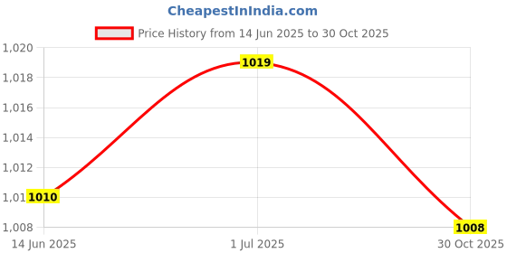 amazon.in UJEAVETTE For Suzuki LT80 1987-2006 Fuel Gas Petcock Tank Valve Switch Pump ATV Quad Price History Graph from 14 Jun 2025 to 30 Oct 2025