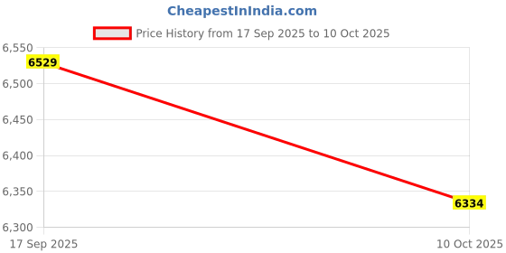 amazon.in UJEAVETTE Forklift Seat Cushion Bottom Easy to Clean Comfortable for Tricycles Loaders Price History Graph from 17 Sep 2025 to 10 Oct 2025