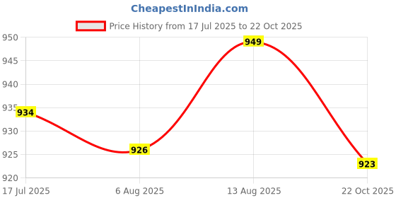 amazon.in UJEAVETTE Free Rotation Pool Vacuum Lock Replacement Wall Fitting for Pool Cleaners Price History Graph from 17 Jul 2025 to 22 Oct 2025