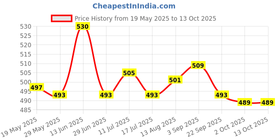 amazon.in UJEAVETTE Frog Lure Bass Bait Metal Sequin Swimbait Float on Water Lure for Freshwater Style A ujeavette Price History Graph from 19 May 2025 to 13 Oct 2025