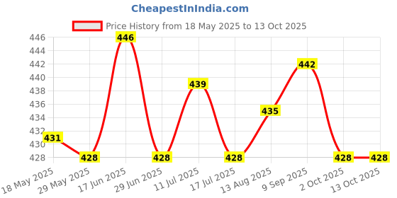 amazon.in UJEAVETTE Frog Lure Bass Bait Metal Sequin Swimbait Float on Water Lure for Freshwater Style E ujeavette Price History Graph from 18 May 2025 to 13 Oct 2025