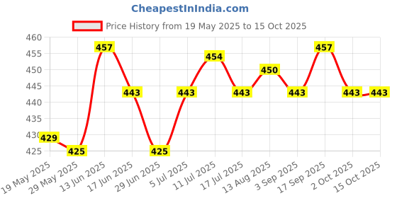 amazon.in UJEAVETTE Frog Lure Bass Bait Metal Sequin Swimbait Float on Water Lure for Freshwater Style G ujeavette Price History Graph from 19 May 2025 to 13 Oct 2025