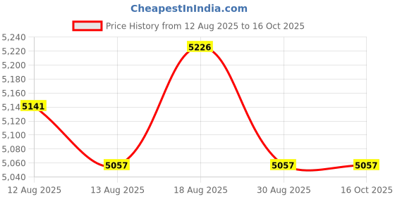 amazon.in UJEAVETTE Front Axle Differential Actuator 600-101 Assembly for Cadillac Escalade Price History Graph from 12 Aug 2025 to 16 Oct 2025