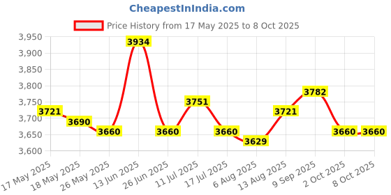 amazon.in UJEAVETTE Front Driver Left Power Window Lift Motor for Mazda 3/5/6 CX7 CX9 RX8 742801 ujeavette Price History Graph from 17 May 2025 to 7 Oct 2025