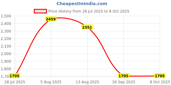 amazon.in UJEAVETTE Front Driver Side Window Electric Switch for Audi A6 Q7 S6 ACC Parts Price History Graph from 28 Jul 2025 to 7 Oct 2025