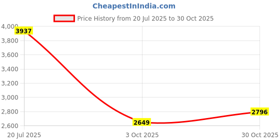 amazon.in UJEAVETTE Front Right Air Suspension Height Sensor 4H0941286G for Audi A6 A8 Accessory Price History Graph from 20 Jul 2025 to 30 Oct 2025