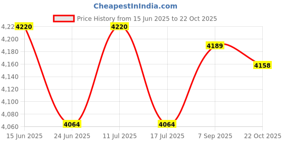 amazon.in UJEAVETTE Frost Protection Plants Fleece Covers Blanket Winter Shrubs Cover Thick Price History Graph from 15 Jun 2025 to 22 Oct 2025