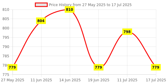 amazon.in UJEAVETTE Fruit Tree Puller Accs Adjustable Can Increase air Flow for Control Plants Price History Graph from 27 May 2025 to 17 Jul 2025