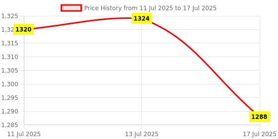 amazon.in UJEAVETTE FSR402 Force Sensing Resistor 1.27cm FSR/Resistive Thin Film Pressure Sensor for arduino Price History Graph from 11 Jul 2025 to 17 Jul 2025