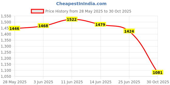 amazon.in UJEAVETTE Funny Garden Ornament Silhouette Spring Decoration Housewarming Gift Red Price History Graph from 28 May 2025 to 30 Oct 2025