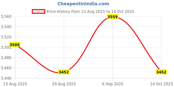 amazon.in UJEAVETTE FYKG Tank Pool Level Liquid Sensor Water Float Switch Stainless Steel 3M Price History Graph from 13 Aug 2025 to 14 Oct 2025