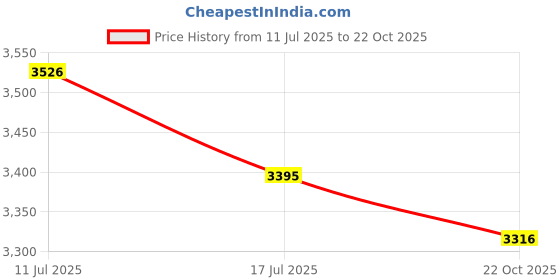 amazon.in UJEAVETTE G52 Backup Valve Wear Resistance Repair Part for 180 380 280 Black Price History Graph from 11 Jul 2025 to 22 Oct 2025