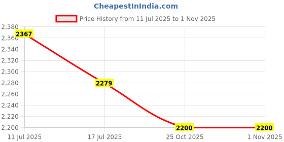 amazon.in UJEAVETTE G52 Backup Valve Wear Resistance Repair Part for 180 380 280 White Price History Graph from 11 Jul 2025 to 1 Nov 2025