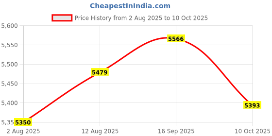 amazon.in UJEAVETTE Gamer Chair 180 Degree Angle Adjuster for Gaming Enthusiast Sturdy Practical Price History Graph from 2 Aug 2025 to 10 Oct 2025