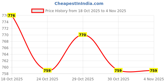 amazon.in UJEAVETTE Gaming Headphone Stand ABS Plastic Headset Holder Hanger Sturdy Geen Price History Graph from 18 Oct 2025 to 2 Nov 2025