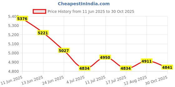 amazon.in UJEAVETTE Garden Artificial Flower Stake Gift for Pathway Outdoor Lawn Purple Price History Graph from 11 Jun 2025 to 30 Oct 2025