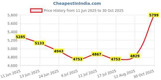 amazon.in UJEAVETTE Garden Artificial Flower Stake Gift for Pathway Outdoor Lawn Red Price History Graph from 11 Jun 2025 to 30 Oct 2025