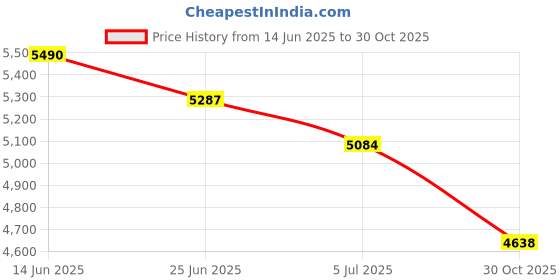 amazon.in UJEAVETTE Garden Artificial Flower Stake Reusable Gift Lawn Decor for Porch Lawn Patio Red Price History Graph from 14 Jun 2025 to 30 Oct 2025