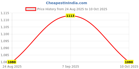 amazon.in UJEAVETTE Garden Fence Border with Stake Lightweight Decorative Fence Price History Graph from 24 Aug 2025 to 10 Oct 2025