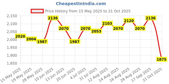amazon.in UJEAVETTE Garden Fence Edging Border Simple Installation Accessory for Yard Patio 15cmx9m Price History Graph from 15 May 2025 to 21 Oct 2025