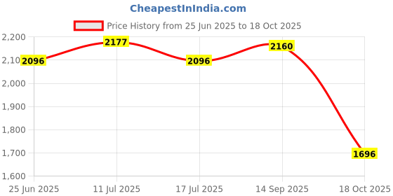 amazon.in UJEAVETTE Garden Hose Holder Wall Mount Bracket Water Pipe Shelf for Home Outside Yard Price History Graph from 25 Jun 2025 to 18 Oct 2025