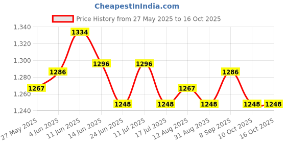 amazon.in UJEAVETTE Garden Key Hider Statues Decorative Prank Poo Storage Box Decoration Price History Graph from 27 May 2025 to 15 Oct 2025