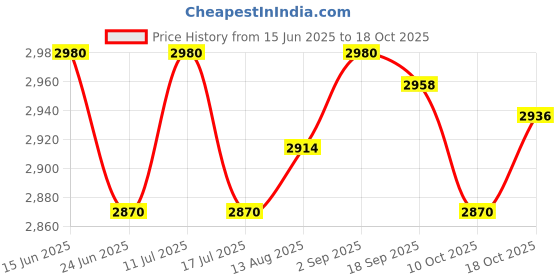 amazon.in UJEAVETTE Garden Lawn Edging Edge Border Fence Path Grass Pathways Landscaping Green ujeavette Price History Graph from 15 Jun 2025 to 18 Oct 2025