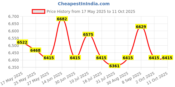 amazon.in UJEAVETTE Garden Planter Box PE Lightweight Rectangular for Vegetables Flower Planting 290L Price History Graph from 17 May 2025 to 10 Oct 2025